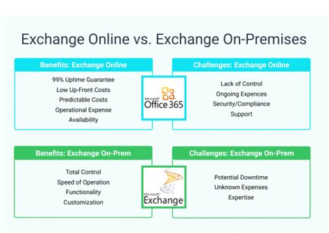benefits of exchange online vs on premise|Breaking down the Exchange Online vs. on.